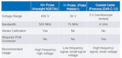 10×, 1×, and BNC coaxial cable usage summary 10×, 1×, and BNC coaxial cable usage summary