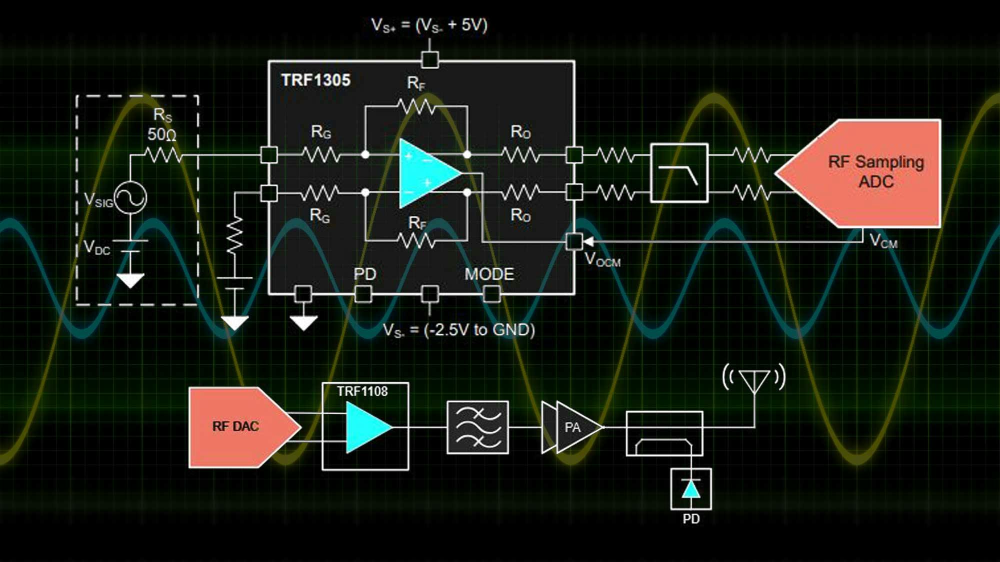 RF amps and data converters target test and measurement instruments