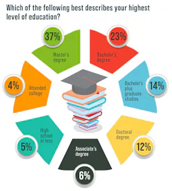 Survey: Which of the following best describes your highest level of education? Survey: Which of the following best describes your highest level of education?