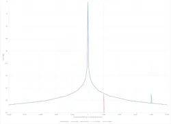 Radar return spectrum comprised of two weak target signals in the presence of a strong clutter signal Radar return spectrum comprised of two weak target signals in the presence of a strong clutter signal
