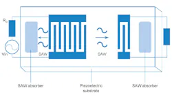 Device containing two inter-digital transducer (IDT) structures Device containing two inter-digital transducer (IDT) structures