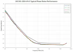 Phase-noise performance achievable with a VCSO Phase-noise performance achievable with a VCSO