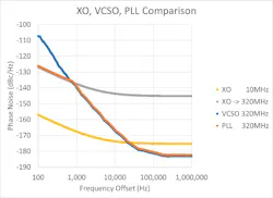 Phase-noise performance achievable with an OCXO is shown by the yellow curve, and the PLL curve (orange) represents the overall output Phase-noise performance achievable with an OCXO is shown by the yellow curve, and the PLL curve (orange) represents the overall output