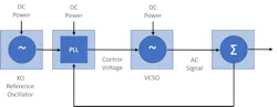 A VCSO and a crystal oscillator in a PLL architecture A VCSO and a crystal oscillator in a PLL architecture