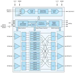 ADAR3000/ADAR3001 beamforming ICs ADAR3000/ADAR3001 beamforming ICs