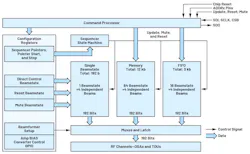 The ADAR3000/ADAR3001 ICs digital feature set includes RAM and FIFO with sequencer state machines The ADAR3000/ADAR3001 ICs digital feature set includes RAM and FIFO with sequencer state machines