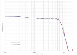 ADC output response with and without 4 dB of attenuation on the cable ADC output response with and without 4 dB of attenuation on the cable
