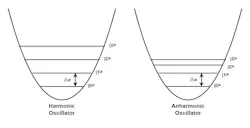 Energy levels generated by a harmonic oscillator and an anharmonic oscillator Energy levels generated by a harmonic oscillator and an anharmonic oscillator