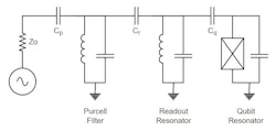 Isolation created by the readout resonator of Figure 4 is augmented by a Purcell filter Isolation created by the readout resonator of Figure 4 is augmented by a Purcell filter