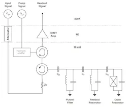 Qubit output signal amplified with Josephson junction parametric amplifier plus HEMT amplifier Qubit output signal amplified with Josephson junction parametric amplifier plus HEMT amplifier