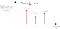 Power spectral density of the sum of sinusoids at different frequencies Power spectral density of the sum of sinusoids at different frequencies