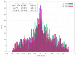 Distributions of 1,000 sinusoid samples at 7.0 ps, 98.0 ps, and 238.0 ps Distributions of 1,000 sinusoid samples at 7.0 ps, 98.0 ps, and 238.0 ps