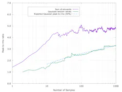 Peak-to-RMS ratios for the sum of up to 1,000 sinusoids and up to 1,000 random numbers Peak-to-RMS ratios for the sum of up to 1,000 sinusoids and up to 1,000 random numbers