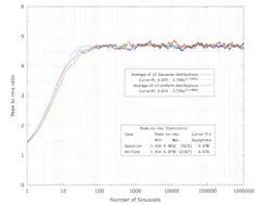 Average values for the two sets of simulations as a function of the number of sinusoids and their curve fit coefficients Average values for the two sets of simulations as a function of the number of sinusoids and their curve fit coefficients