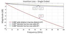 Insertion loss (IL) comparison of a PCB trace loss to two ganged cable connectors Insertion loss (IL) comparison of a PCB trace loss to two ganged cable connectors