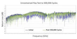 Cable return loss before (purple trace) and after (green trace) flexure out to 50 GHz Cable return loss before (purple trace) and after (green trace) flexure out to 50 GHz