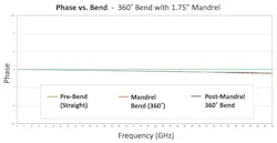 Phase vs. bend measurement of a Nitrowave LL095 Series cable Phase vs. bend measurement of a Nitrowave LL095 Series cable