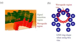 PCBs using ELIC can completely close off the waveguide; Overlay between GND ring size PCBs using ELIC can completely close off the waveguide; Overlay between GND ring size