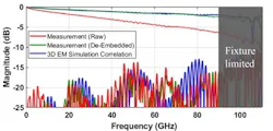De-embedding works well to 90 GHz and DUT performance correlates very well to simulation up to that frequency De-embedding works well to 90 GHz and DUT performance correlates very well to simulation up to that frequency