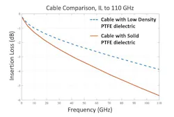 High-performance cable assembly with low-density PTFE dielectric High-performance cable assembly with low-density PTFE dielectric