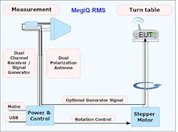 MegiQ RMS system MegiQ RMS system