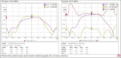 Linear and circular graphs of a satellite antenna rotation Linear and circular graphs of a satellite antenna rotation