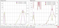 Linear and circular plots of a dual-band GPS antenna frequency sweep Linear and circular plots of a dual-band GPS antenna frequency sweep
