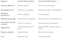 Comparison between linear vs. circular applications. Comparison between linear vs. circular applications.