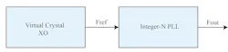 Virtual Crystal provides a programmable clock reference to the integer-N PLL Virtual Crystal provides a programmable clock reference to the integer-N PLL
