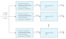 Multiple Virtual Crystals provide the reference clocks to multiple integer-N PLLs Multiple Virtual Crystals provide the reference clocks to multiple integer-N PLLs