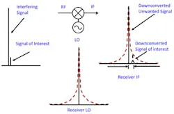 How poor LO phase noise affects receiver sensitivity How poor LO phase noise affects receiver sensitivity