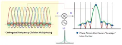 LO phase noise causes the subcarriers’ phase noise to interfere with other subcarriers LO phase noise causes the subcarriers’ phase noise to interfere with other subcarriers