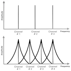 Smaller channel spacings mean a greater need for spectral purity in mobile radios Smaller channel spacings mean a greater need for spectral purity in mobile radios