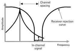 Out-of-channel phase noise causes in-channel distortion in a receiver’s passband Out-of-channel phase noise causes in-channel distortion in a receiver’s passband