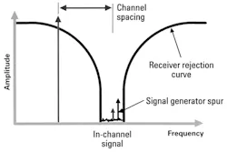 In-channel spurious signals In-channel spurious signals