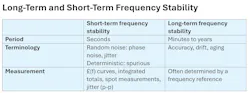 Comparing long-term and short-term frequency stability Comparing long-term and short-term frequency stability