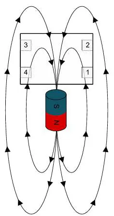Magnetic flux traveling from the pin 3 and pin 2 side of the TMAG5134 to the pin 1 and pin 4 side is considered positive Magnetic flux traveling from the pin 3 and pin 2 side of the TMAG5134 to the pin 1 and pin 4 side is considered positive
