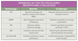Benefits and challenges of 6G NTN technologies Benefits and challenges of 6G NTN technologies