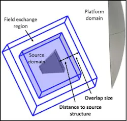 In a hybrid simulation workflow, the antenna (source) and enclosure (platform) represent the pertinent domains in the refrigerator model In a hybrid simulation workflow, the antenna (source) and enclosure (platform) represent the pertinent domains in the refrigerator model