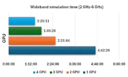 Simulation runtime decreases as additional GPUs are used for EM analysis Simulation runtime decreases as additional GPUs are used for EM analysis