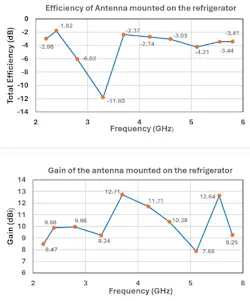 Simulated total efficiency and gain across the Wi-Fi frequency range Simulated total efficiency and gain across the Wi-Fi frequency range