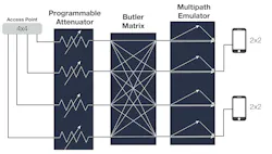 Conductive Wi-Fi throughput measurement is performed with multipath emulation Conductive Wi-Fi throughput measurement is performed with multipath emulation