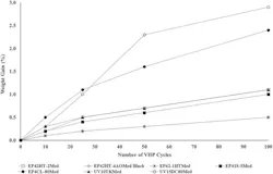 Vaporized Hydrogen Peroxide (VHPTM) using V-PRO® s2 Low Temperature Sterilization System Vaporized Hydrogen Peroxide (VHPTM) using V-PRO® s2 Low Temperature Sterilization System