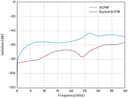 Results of simulated isolation of GCPW vs. buried GCPW Results of simulated isolation of GCPW vs. buried GCPW