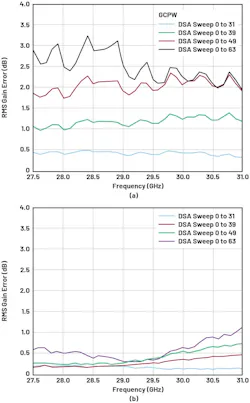 BFIC RMS errors on a PCB with GCPW lines (a) vs. a PCB with buried GCPW (b) BFIC RMS errors on a PCB with GCPW lines (a) vs. a PCB with buried GCPW (b)