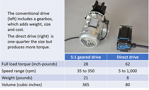 Innovative Direct Drive Technology Optimizes Conveyor Systems | New ...