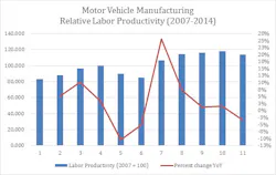 Beta Newequipment Com Sites Newequipment com Files Motor Vehicle Manufacturing Productivity Chart Beta Newequipment Com Sites Newequipment com Files Motor Vehicle Manufacturing Productivity Chart