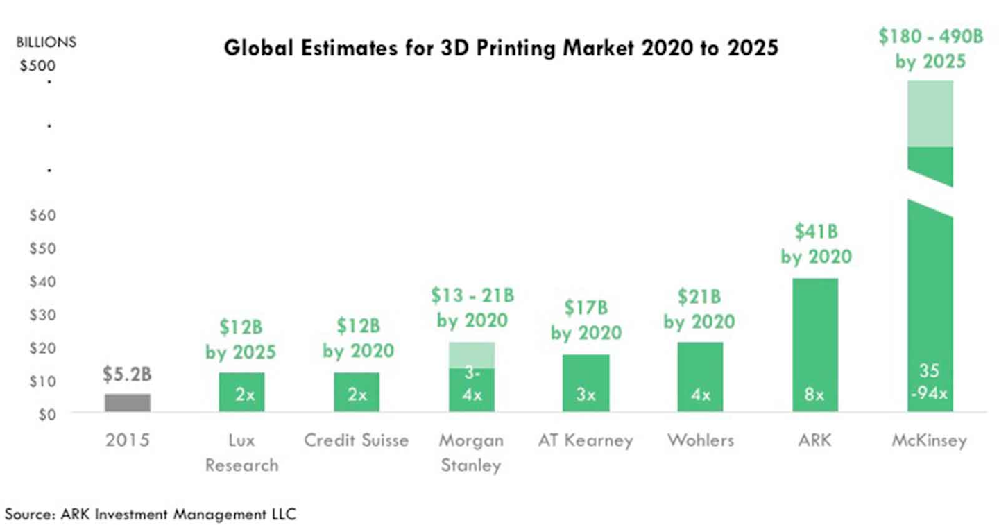3d Printing Labor Cost