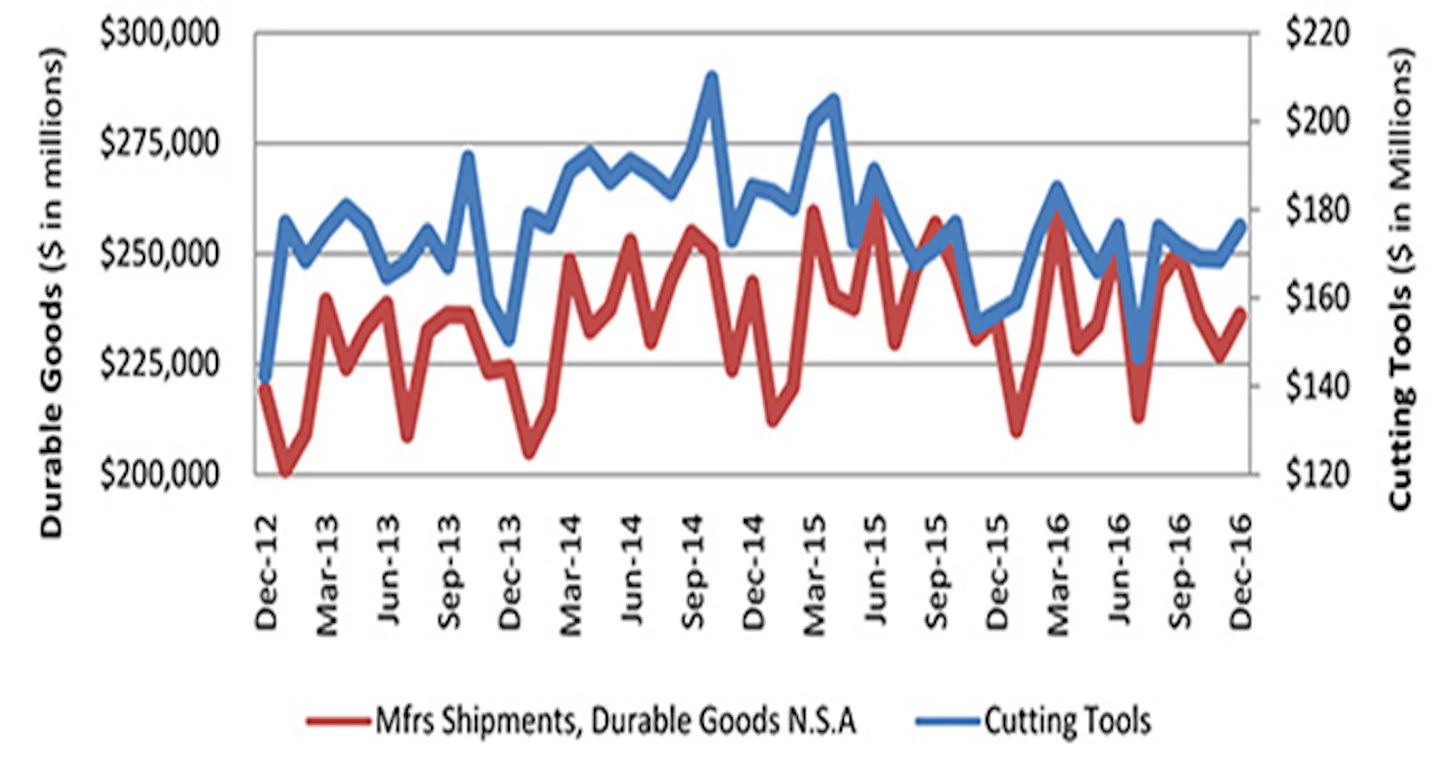 Us Cutting Tool Consumption Fell 4 3 In 2016 New Equipment Digest