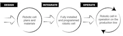 Figure 3: Overview of the robotic cell deployment process. Figure 3: Overview of the robotic cell deployment process.
